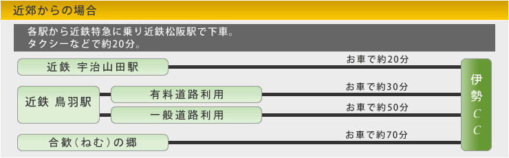 近郊からの場合